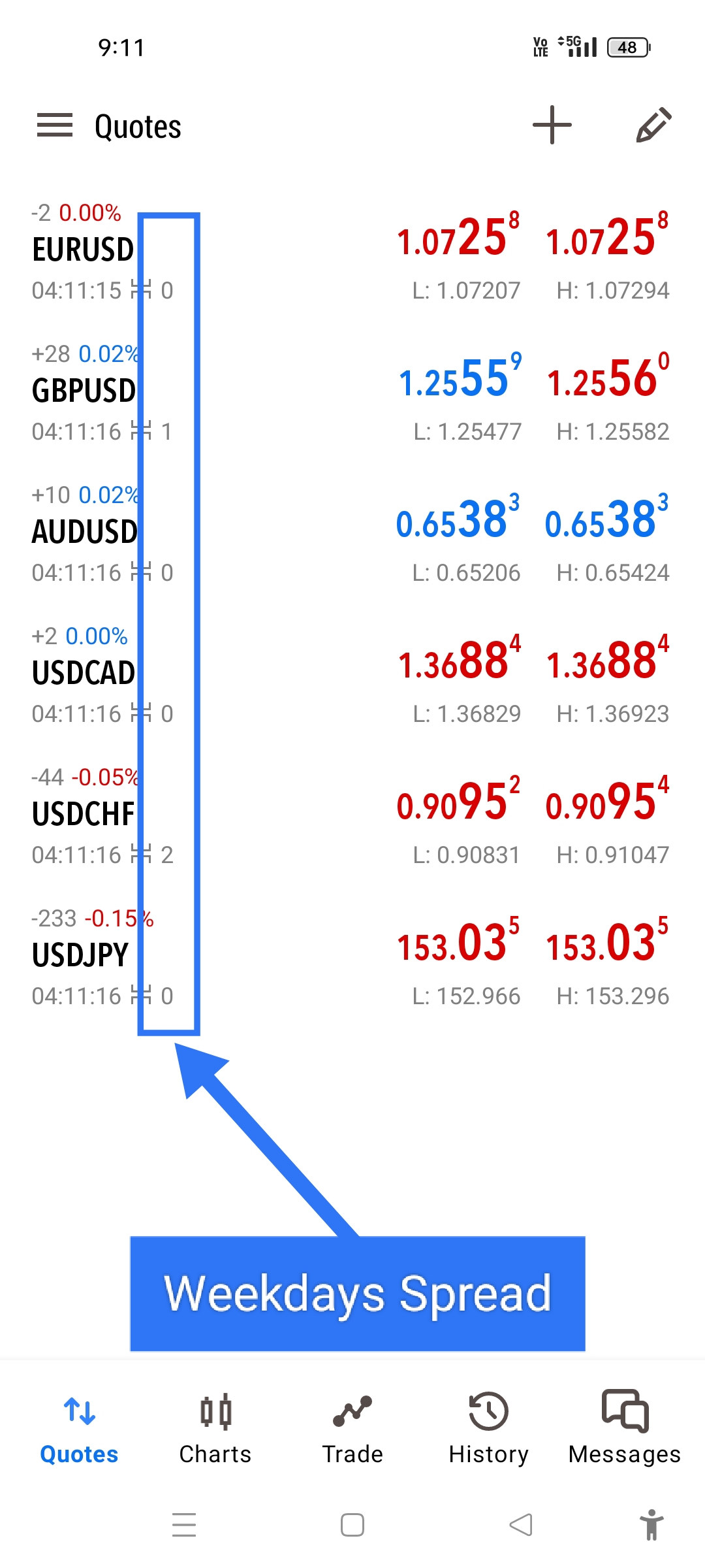 Major Forex Pair Weekdays Spread