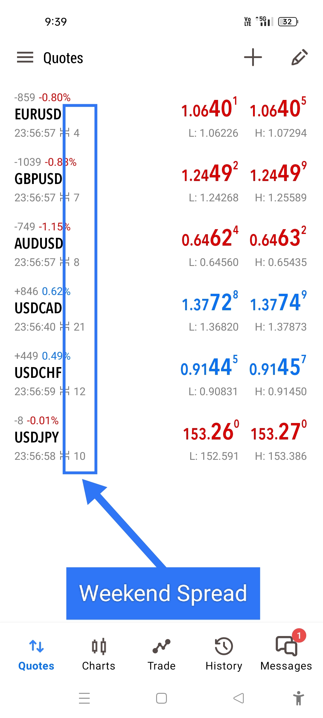 Major Forex Pair Weekends Spread