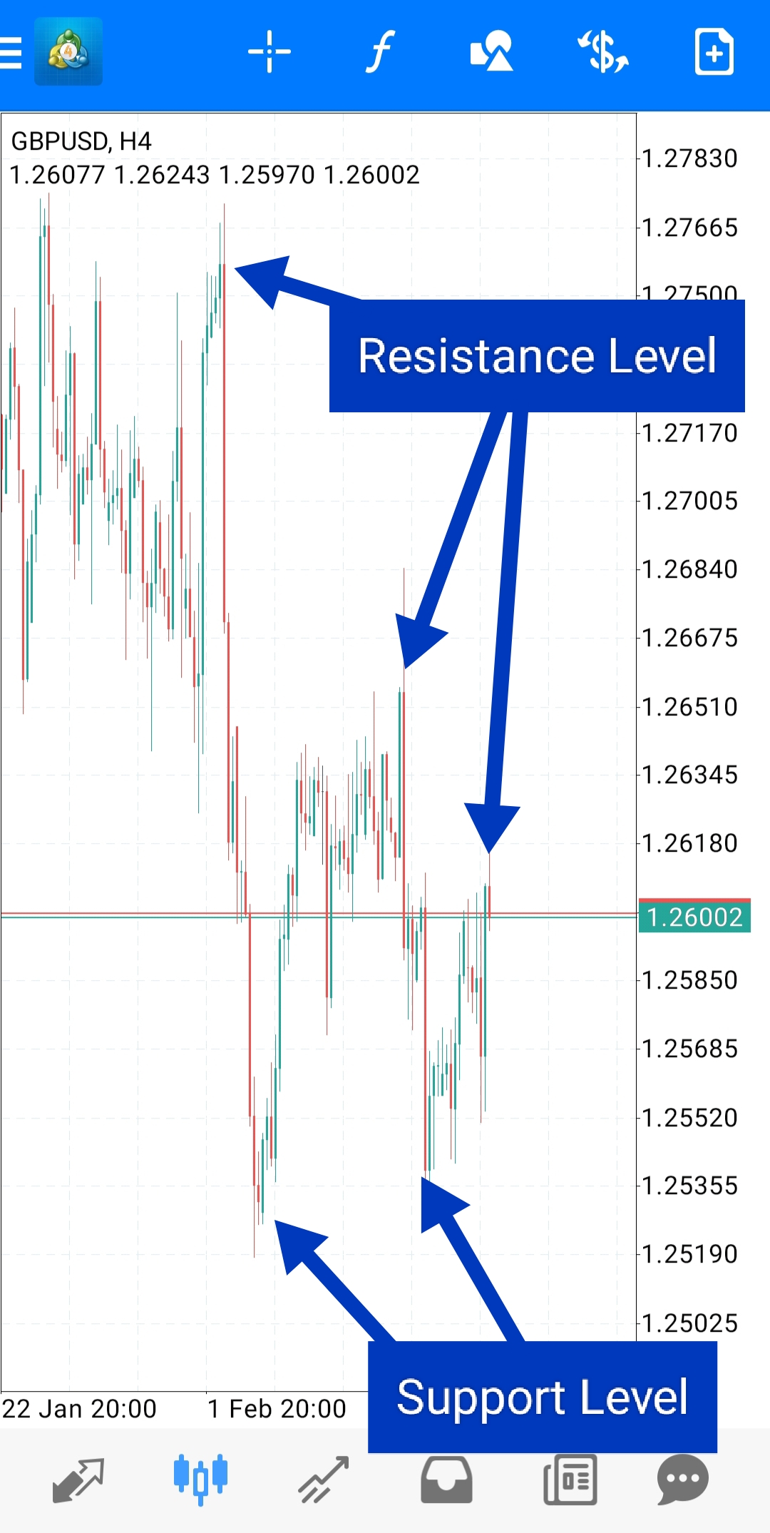 Support and Resistance Level